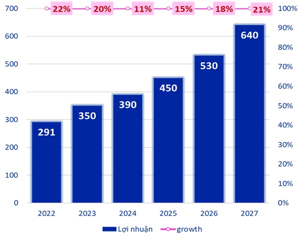 Biểu đồ kế hoạch lợi nhuận và tỷ lệ tăng trưởng hàng năm của Imexpharm từ 2022 đến 2027
